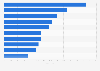 Meals consumed during upscale and fast casual dining in Ireland 2015