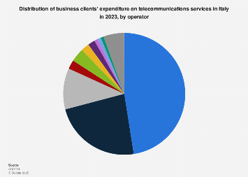 Italy: Fixed network business expenditure distribution by operator 2023 ...