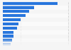 Golf: breakdown of the public sector earnings in the UK 2014, by source
