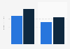 Market value of the prescription acne drug market in the U.S. 2015-2016, by category