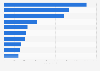 Leading companies in the food industry in Sweden in 2015, by turnover