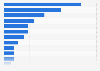 Hockey Wales: revenue distribution for the financial year 2014/2015, by category