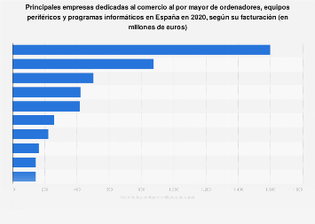 Empresas líderes en comercio mayorista de PC, periféricos y software España 2016
