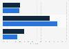 Level of trust in online social networks in the Netherlands 2015