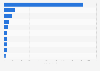 Leading furniture and interior retailers in Sweden in 2015, by turnover