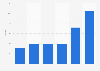 Android gaming app genre retention rate worldwide 2016