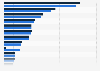 Italy: film industry turnover 2015-2016, by region