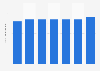 Number of TV households in Norway from 2008-2014