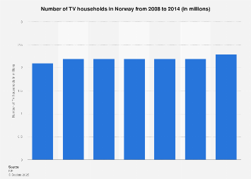 Number of TV households in Norway from 2008-2014