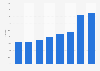 iOS gaming app genre retention rate worldwide 2016
