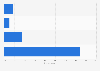 Global student MOOC awareness 2015