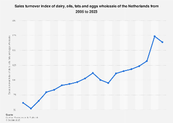 Turnover index of dairy products, oils, wholesale trade in the Netherlands 2010-2017