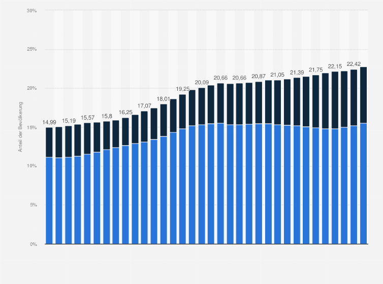 Statistik: Anteil der Bevölkerung ab 65 Jahren an der Gesamtbevölkerung in Deutschland von 1991 bis 2024