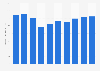 Wholesale sales of sound mixers in the U.S. 2006-2015