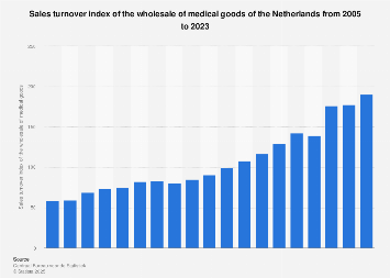 Sales turnover index of the wholesale of medical goods in the Netherlands 2010-2016