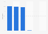 Internet usage frequency in the age group 35-44 years in Finland in 2018