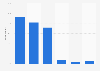 Internet usage frequency in the age group 55-64 years in Finland 2018