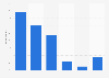 Internet usage frequency in the age group 65-74 years in Finland 2018