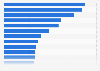 Top 20 der meistverkauften Arzneimittel in Deutschland 2016