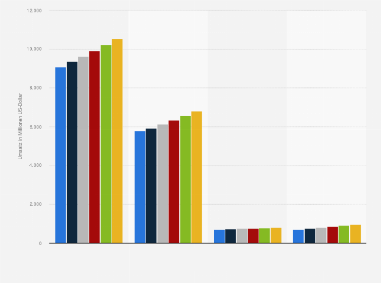Statistik: Umsatz mit Vitaminpräparaten in ausgewählten Ländern in den Jahren von 2010 bis 2015 (in Millionen US-Dollar)