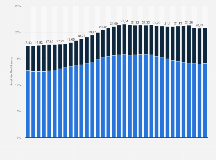 Statistik: Anteil der Bevölkerung ab 65 Jahren an der Gesamtbevölkerung in Bremen von 1991 bis 2024