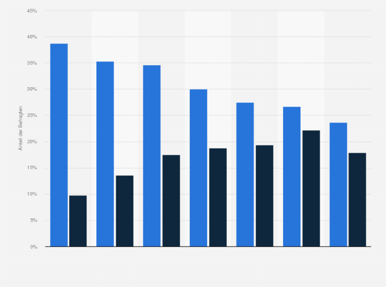 Statistik: Anteil der täglich Rauchenden in Österreich nach Geschlecht von 1972 bis 2019