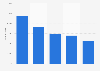 Average number of impressions of branded products in Canada 2016