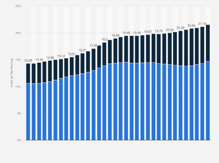 Statistik: Anteil der Bevölkerung ab 65 Jahren an der Gesamtbevölkerung in Baden-Württemberg von 1991 bis 2024