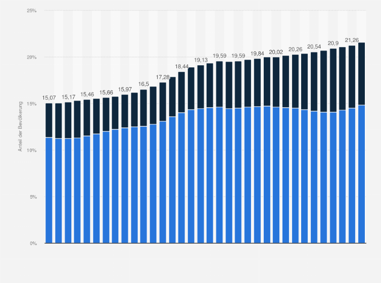 Statistik: Anteil der Bevölkerung ab 65 Jahren an der Gesamtbevölkerung in Bayern von 1991 bis 2024
