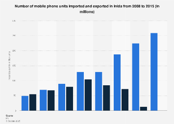From Imports To Exports Indias Amazing Mobile Phone Story - oyj1c1b