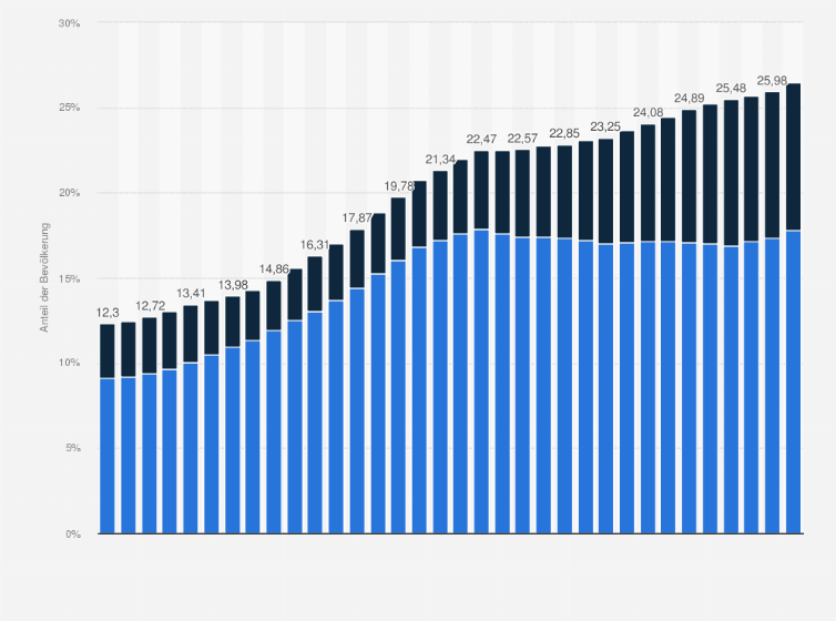Statistik: Anteil der Bevölkerung ab 65 Jahren an der Gesamtbevölkerung in Brandenburg von 1991 bis 2024