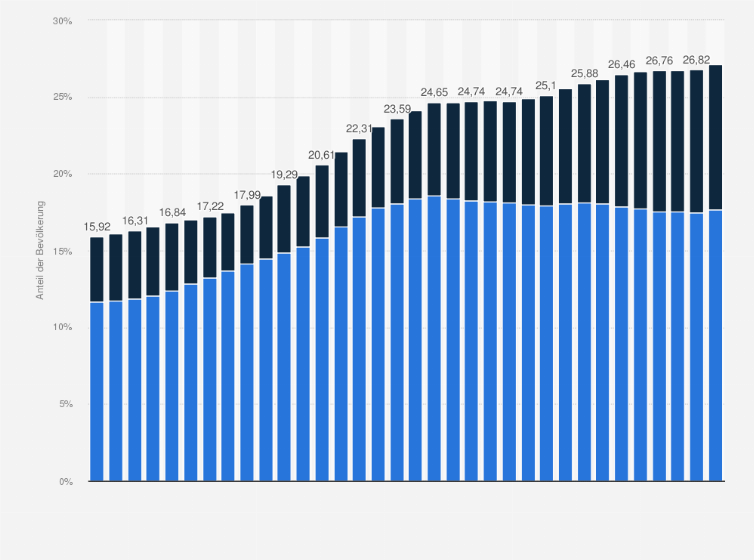 Statistik: Anteil der Bevölkerung ab 65 Jahren an der Gesamtbevölkerung in Sachsen von 1991 bis 2024