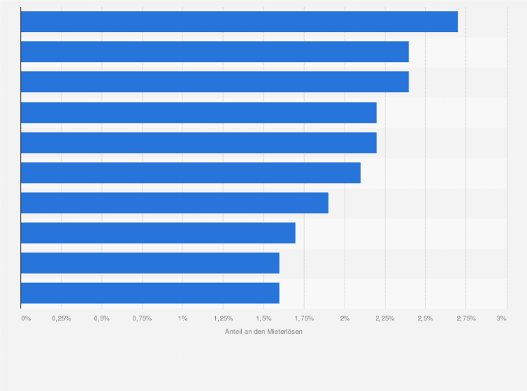 Statistik: Verteilung der Mieter in den Shopping-Centern der Deutsche EuroShop im Jahr 2024 nach Mieterlösen