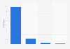 TV set usage in Belgium 2015