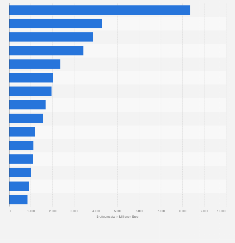 Statistik: Top 15 der umsatzstärksten therapeutischen Untergruppen* auf dem GKV-Fertigarzneimittelmarkt im Jahr 2024 (in Millionen Euro)