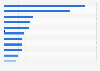 Admissions and attendances at opera events in Italy 2016, by region