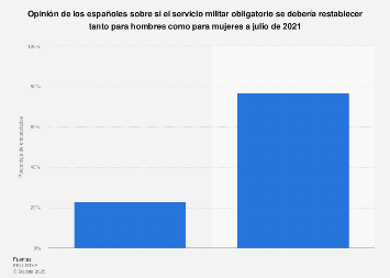 Opinión sobre el servicio militar obligatorio para hombres y mujeres en España 2018