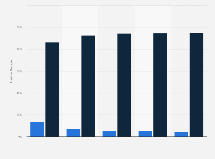 Statistik: Hatten Sie in den letzten 12 Wochen eine Verletzung aufgrund eines Freizeitunfalls?
