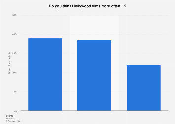 Stereotyping of ethnic minorities in Hollywood movies 2016