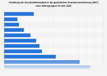 Verteilung der GKV-Arzneimittelumsätze nach Altersgruppen 2017