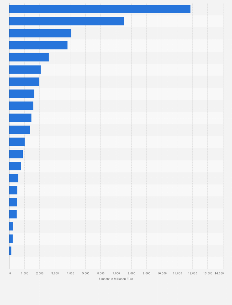 Statistik: Umsatz auf dem GKV-Fertigarzneimittelmarkt nach Facharztgruppen im Jahr 2024 (in Millionen Euro)