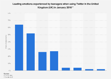 Teenagers' feelings during Twitter use in the United Kingdom (UK) 2016