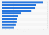 Key brands' market share of sparkling wine and champagne in the U.S. 2015
