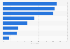 Most common interactions of teenagers on social media sites in the UK 2016