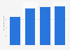 Vodka sales volume in Brazil 2010-2015