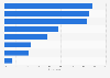 Most common interactions of teenagers on Facebook in the United Kingdom (UK) 2016