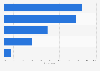 Most common experiences of interactions on Facebook among teenagers in the UK 2016