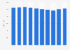 Foreign-born population of Greece 2009-2018