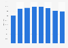 Foreign-born population of Cyprus 2009-2016