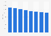 Foreign-born population of Latvia 2009-2016
